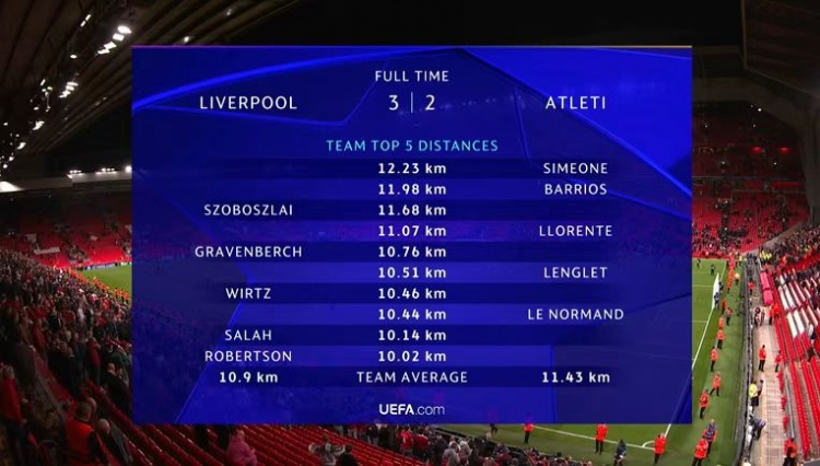 利物浦vs马竞跑动距离:小西蒙尼12.23km最多,红军队内索博居首