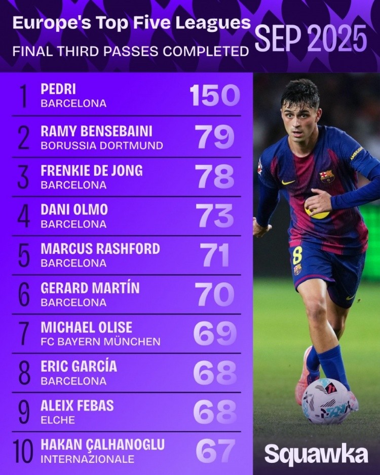 欧洲5大联赛9月进攻3区成功传球：佩德里150次第1，本塞拜尼79第2