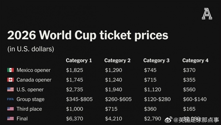 TA公布2026世界杯票价,不少球迷吐槽太贵了.....